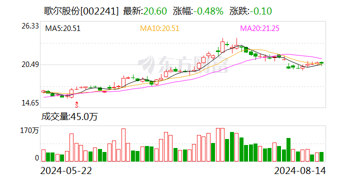 8月14日晚间公告汇总：歌尔股份上半年净利润12.25亿元 同比增长190.44%  第1张