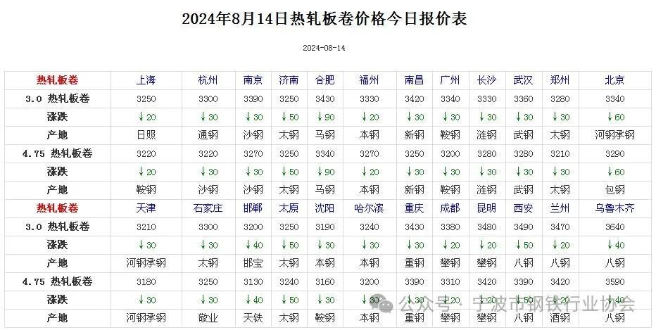 《全国主要城市钢材价格汇总》  第4张