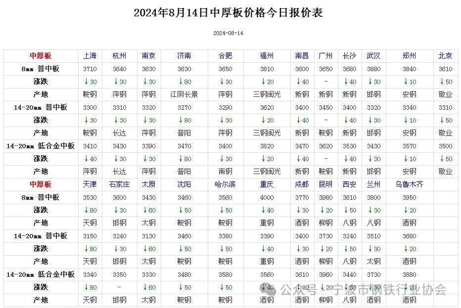 《全国主要城市钢材价格汇总》  第5张