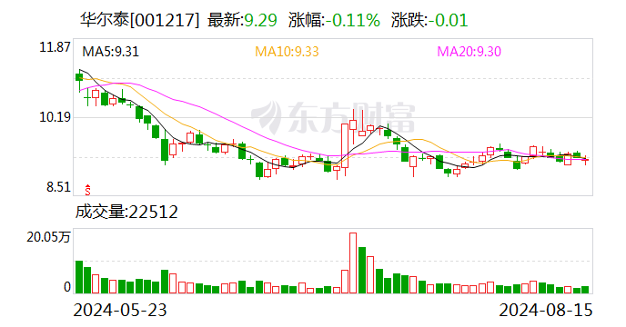 华尔泰股东户数连续3期下降 筹码集中以来股价累计下跌5.97%  第1张