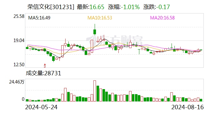 荣信文化：聘任李娜担任公司证券事务代表  第1张