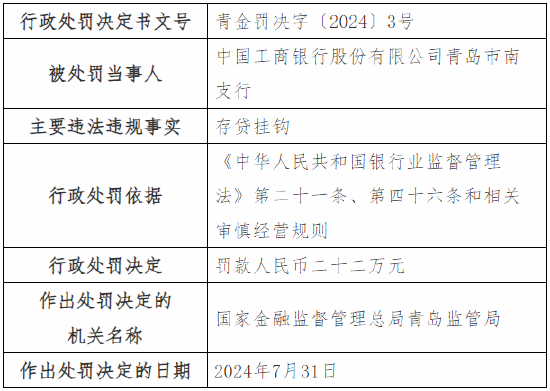 工行青岛市南支行被罚22万元：因存贷挂钩  第1张