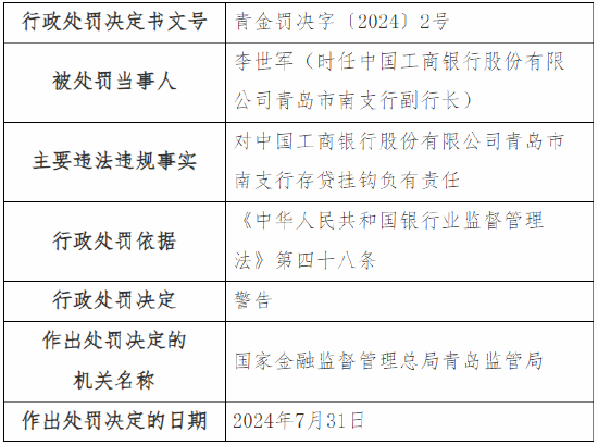 工行青岛市南支行被罚22万元：因存贷挂钩  第2张