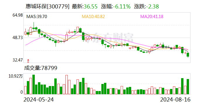 惠城环保：控股股东拟协议 *** 975万股公司股份  第1张
