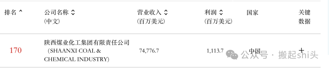 中煤榆林、陕煤榆林、神华榆林......煤化工行业还有哪些“榆林”？  第10张