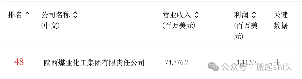 中煤榆林、陕煤榆林、神华榆林......煤化工行业还有哪些“榆林”？  第11张