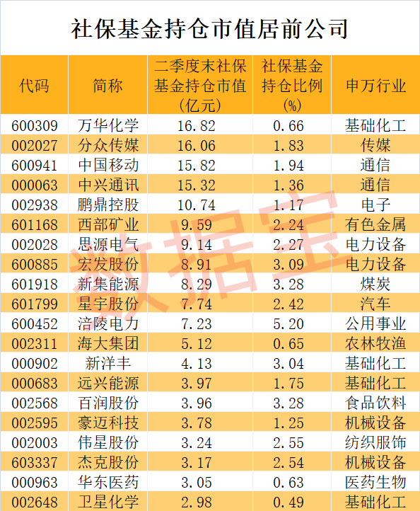 社保基金不舍得卖的公司揭秘！之一钟情股是它，二季度抄底服装龙头  第2张
