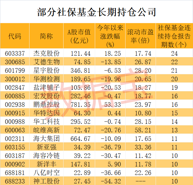 社保基金不舍得卖的公司揭秘！之一钟情股是它，二季度抄底服装龙头  第3张
