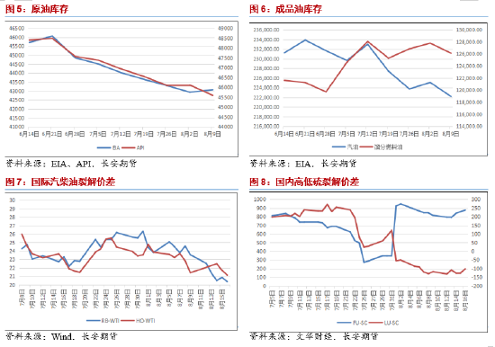 长安期货范磊：地缘主导基本面减弱 油价弱势之下或维持高波动  第4张