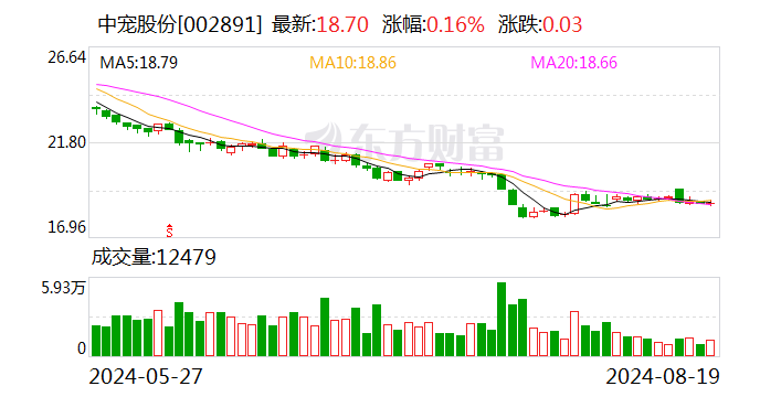 中宠股份：2024年半年度净利润约1.42亿元 同比增加48.11%  第1张