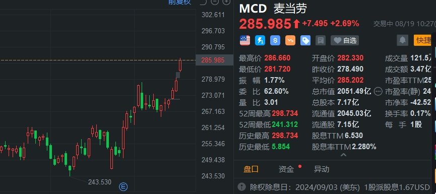 美股异动丨麦当劳连涨6日创5个月新高 机构上调其目标价至320美元  第1张
