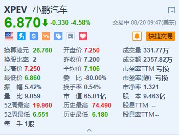 小鹏汽车跌超4.5% 第二季度营收略低于预期  第1张