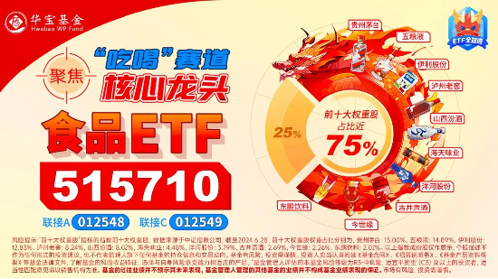 茅台酒批价持续回升，食品ETF（515710）再获资金回流！机构：食饮板块需求有望得到提振  第3张