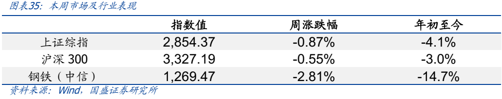 【国盛钢铁】钢铁周报：商品价格逐步企稳  第13张