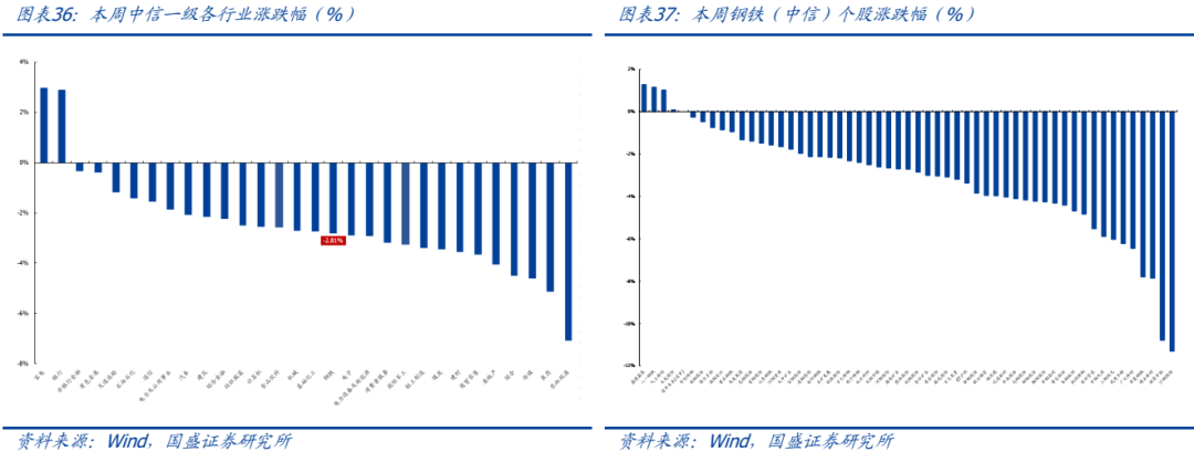 【国盛钢铁】钢铁周报：商品价格逐步企稳  第14张
