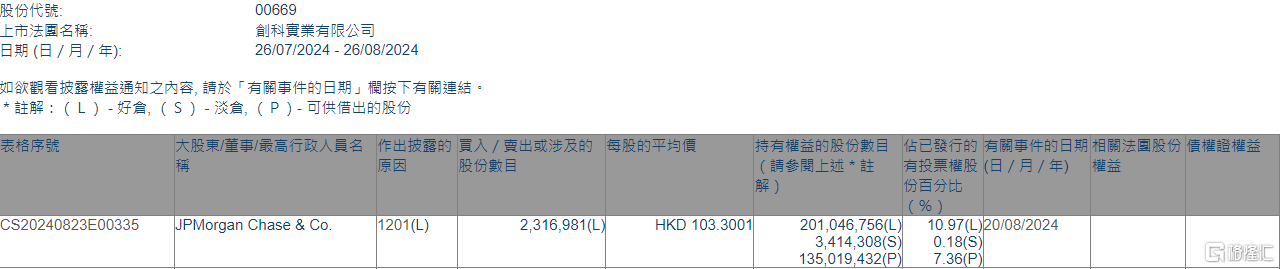 创科实业(00669.HK)遭摩根大通减持231.7万股  第1张