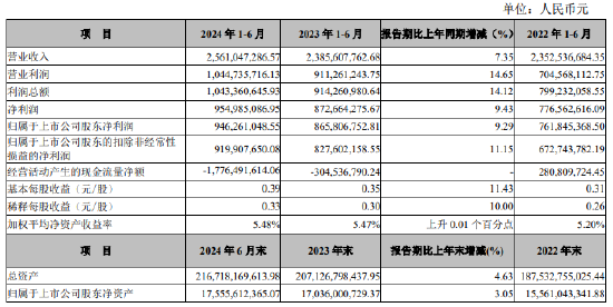 张家港行：上半年归母净利润9.46亿元 同比增长9.29%  第1张