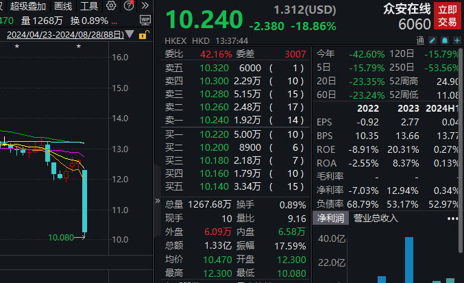 上半年净利润同比降75%，众安在线一度跌超20%  第1张
