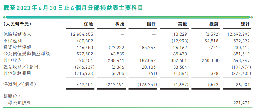 上半年净利润同比降75%，众安在线一度跌超20%  第2张