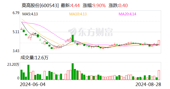 莫高股份：筹划获取皓天科技51%股权  第1张