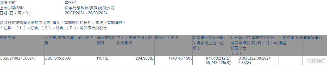 舜宇光学科技(02382.HK)获UBS Group AG增持20.49万股  第1张