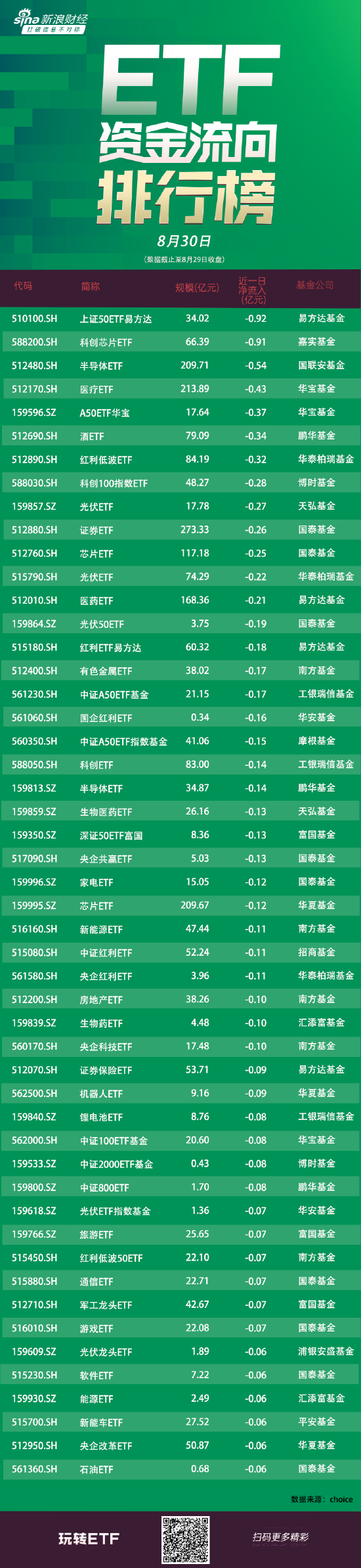 ETF资金流向：8月29日易方达上证50ETF获净赎回0.92亿元 嘉实科创芯片ETF获净赎回0.91亿元（附图）  第1张