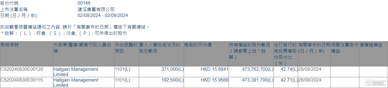 建滔集团(00148.HK)获Hallgain Management增持56.35万股  第1张