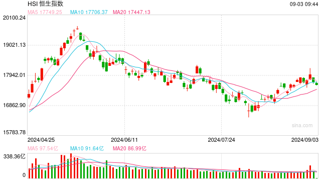快讯：港股恒指低开0.15% 科指跌0.01%内房股普遍高开  第1张