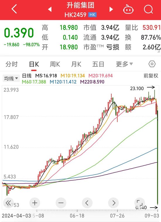 瞬间成“仙”！ 这只港股一度跌超99%，原因或是股权高度集中  第2张