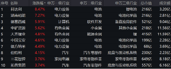 A股地量又现！主力资金狂买汽车板块，智能电动车ETF劲涨2.1%！船舶“巨无霸”来了，国防军工ETF涨1.5%  第2张