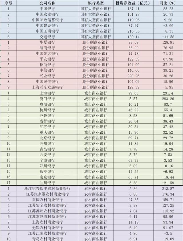 净息差持续下行背景下，上半年上市银行投资收益大涨  第2张