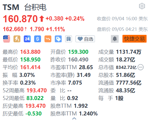 台积电盘前涨超1% 预计2027年实现CoW-SoW量产  第1张