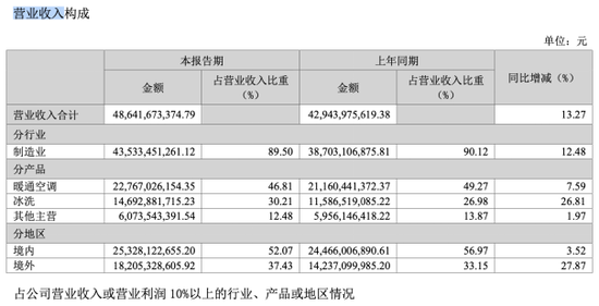 海信家电：空调产品“遇冷”，新业务尚未打开增长空间  第1张