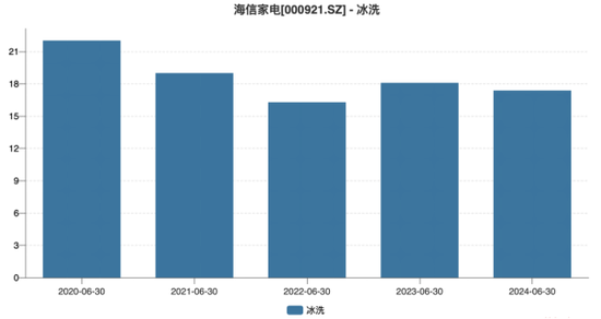 海信家电：空调产品“遇冷”，新业务尚未打开增长空间  第2张