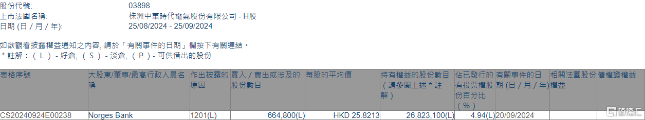 时代电气(03898.HK)遭Norges Bank减持66.48万股  第1张