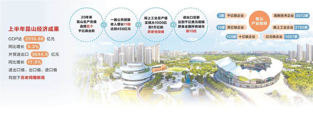 连续20年霸榜百强县市，昆山做对了什么？  第1张