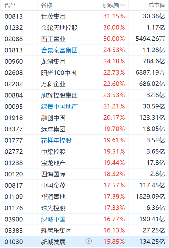 内房股飙升，世茂集团暴涨超30%，政治局会议称要促进房地产市场止跌回稳  第1张