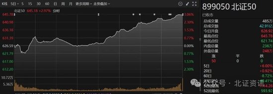 北证50指数大涨近3%！中央首次定调：促进地产“止跌回稳”！有力度降息、努力提振资本市场！  第1张