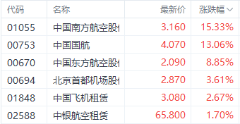 “十一”黄金周出行潮提振航空股 三大航司集体涨超9%  第1张