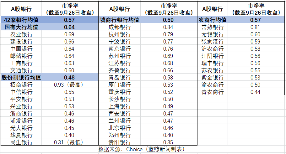 破净公司迎市值管理风口，42家“破净”银行股有望估值修复  第1张