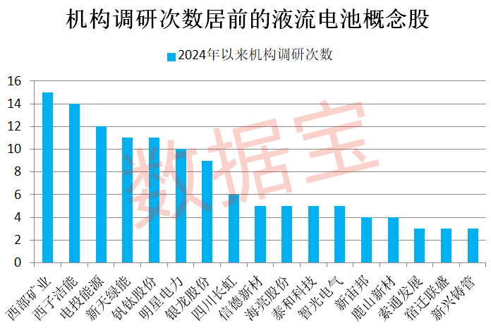 重磅！多家券商紧急发声！超跌品种暴力上涨，原因是它！液流电池新突破，概念股更低市盈率不到10倍  第1张