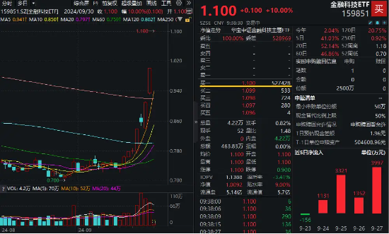 超52万手封单！金融科技ETF（159851）惊现一字涨停，场内创年内新高！东方财富、同花顺双双冲击涨停  第2张