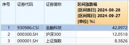 超52万手封单！金融科技ETF（159851）惊现一字涨停，场内创年内新高！东方财富、同花顺双双冲击涨停  第3张