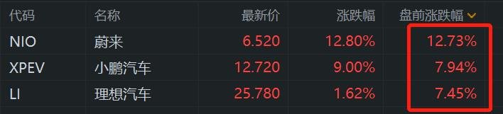 中概新能源车股盘前大幅上涨 崔东树指内地汽车不会被卡脖子  第1张