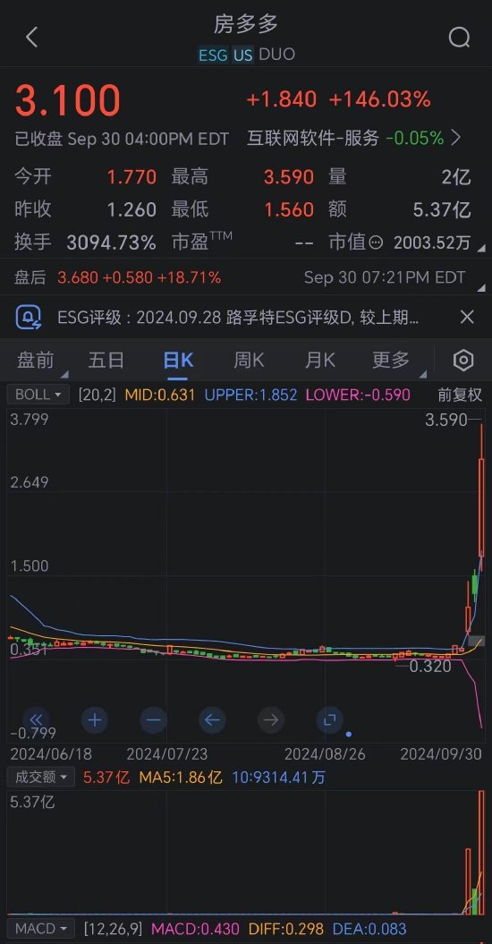 房多多上涨146% 幅度为自5月17日以来更大  第1张
