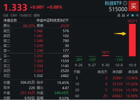大举吸金！科技ETF（515000）单日获3.5亿元资金净流入！韦尔股份Q3净利增逾数倍，科技大周期主线开启？  第2张