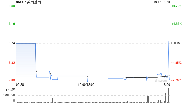 美因基因10月10日耗资约45.53万港元回购5.66万股  第1张