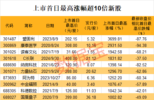 中一签赚11万？有人已血亏，更高四天跌超80%！集运期货爆发，19cm涨停！  第3张
