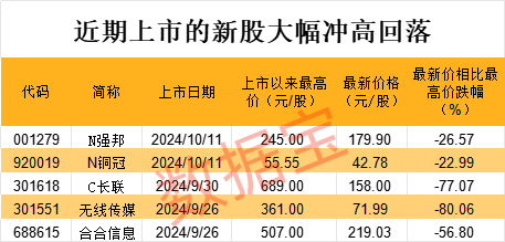 中一签赚11万？有人已血亏，更高四天跌超80%！集运期货爆发，19cm涨停！  第4张