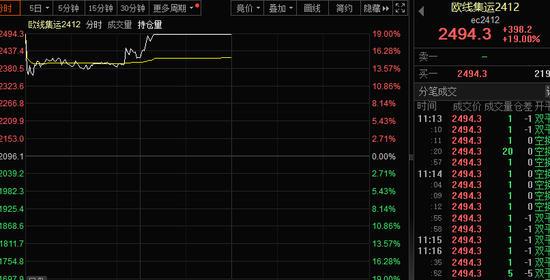 中一签赚11万？有人已血亏，更高四天跌超80%！集运期货爆发，19cm涨停！  第5张